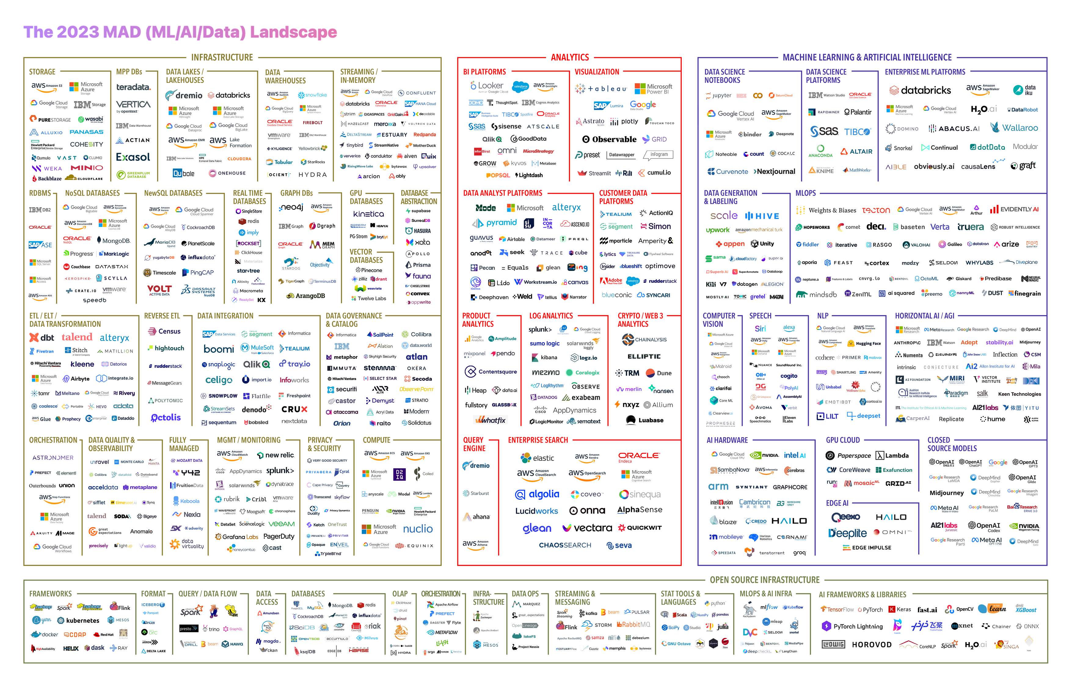  A landscape map in the form of a diagram showing the Machine Learning, Artificial Intelligence, and Data Landscape. Created by FirstMark, it is the definitive guide of the companies and products in this space. The source image can be found here: https://mad.firstmark.com/
