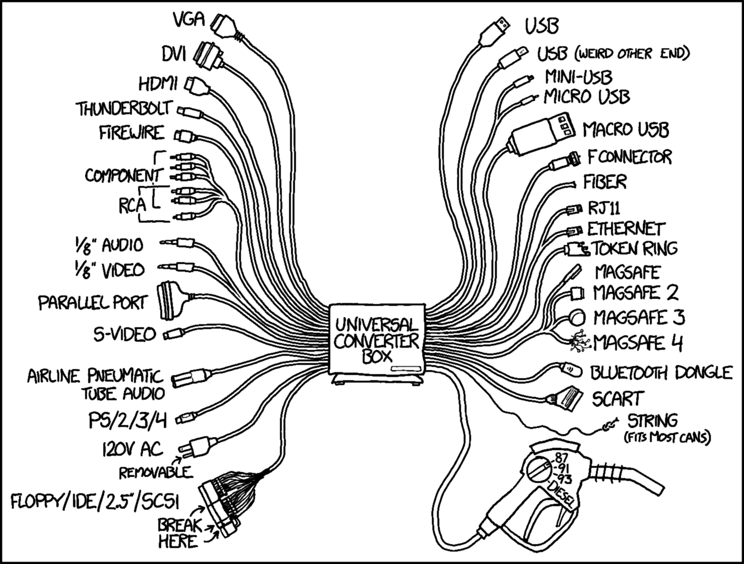 An xkcd cartoon titled 'Universal Converter Box'. The source image can be found at: https://xkcd.com/1406/