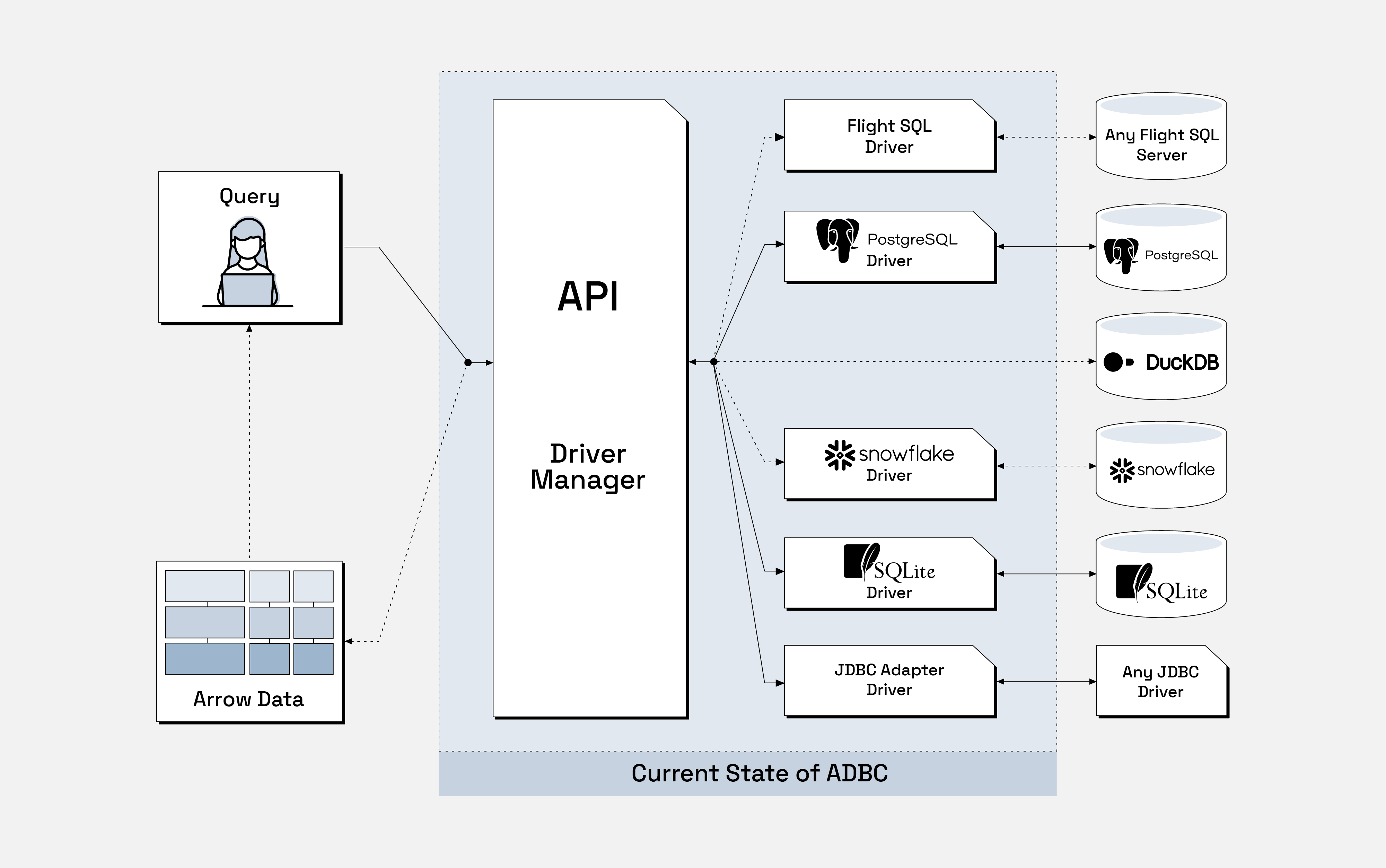 ADBC drivers